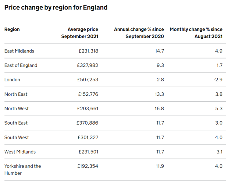 a table representing the price change of home by region from 2020-2021