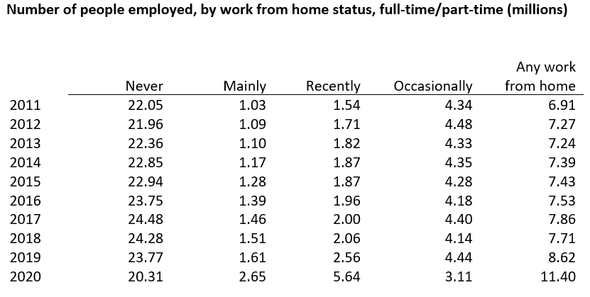 a table representing the number of people that work from home over the past 10 years